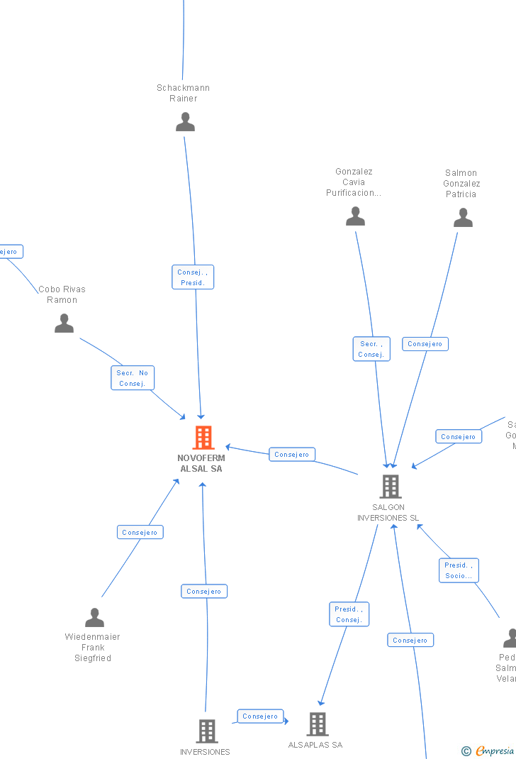 Vinculaciones societarias de NOVOFERM ALSAL SA