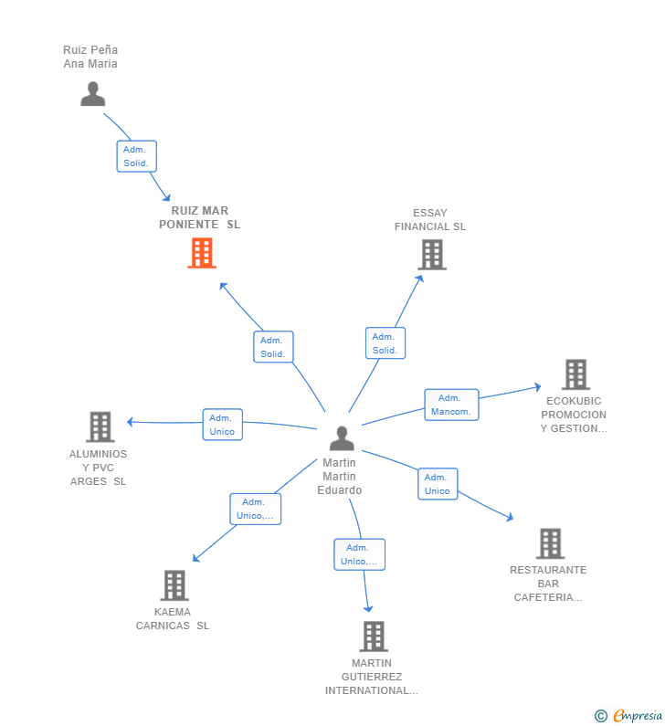 Vinculaciones societarias de RUIZ MAR PONIENTE SL