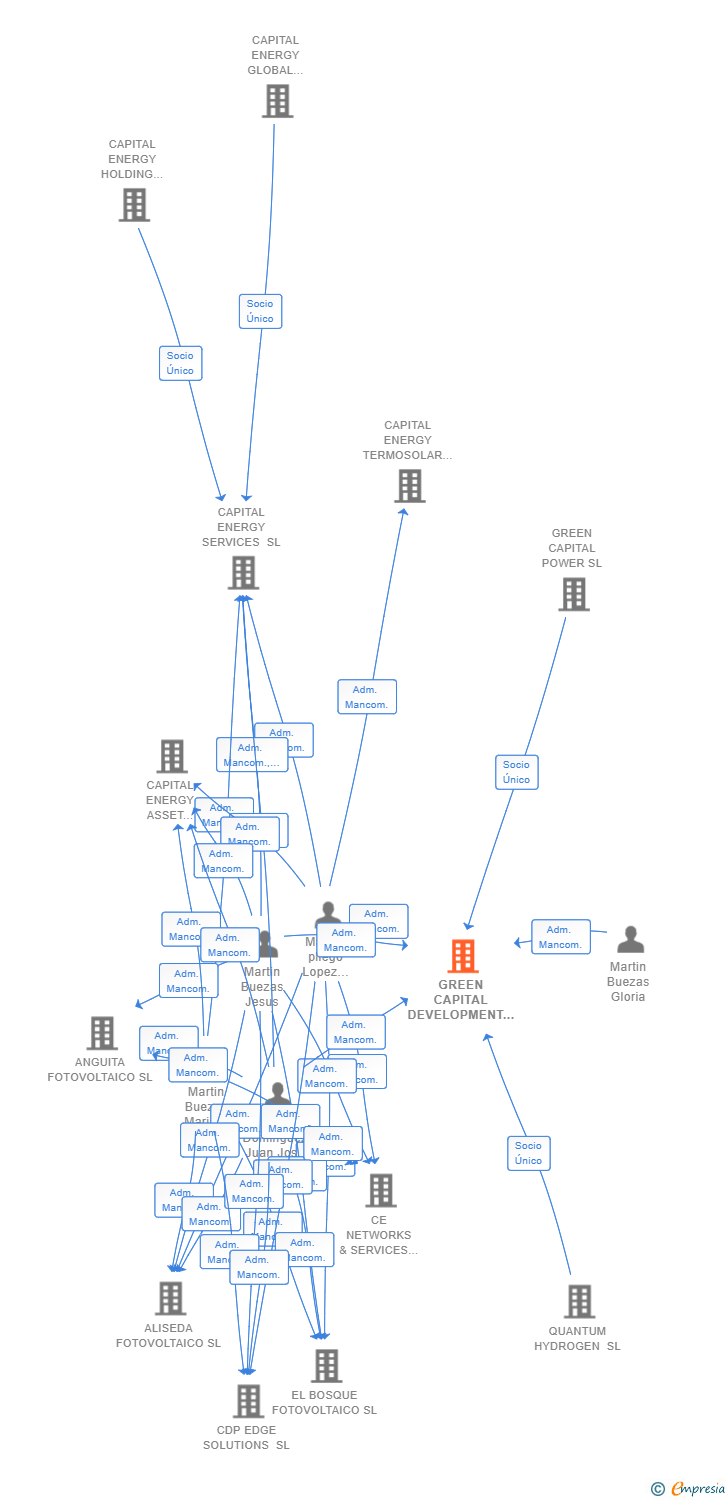 Vinculaciones societarias de GREEN CAPITAL DEVELOPMENT XV SL