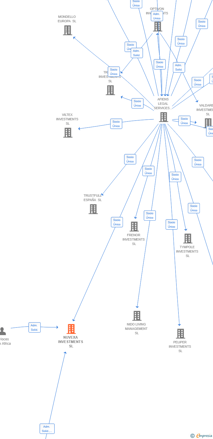 Vinculaciones societarias de NUVEXA INVESTMENTS SL