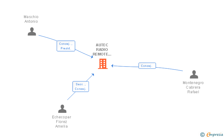 Vinculaciones societarias de AUTEC RADIO REMOTE CONTROL SL