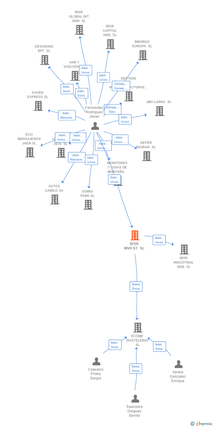 Vinculaciones societarias de IBSR INVEST SL