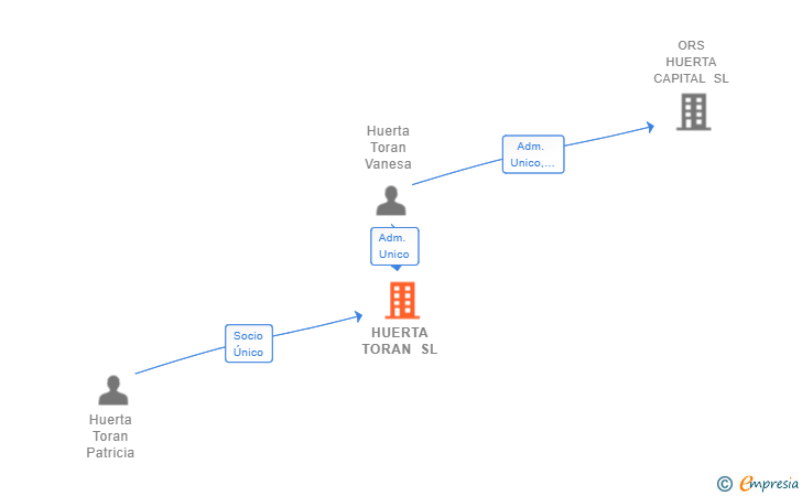 Vinculaciones societarias de HUERTA TORAN SL