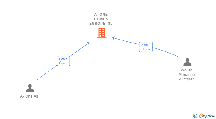 Vinculaciones societarias de A-ONE HOMES EUROPE SL