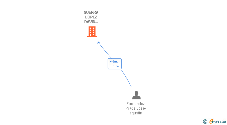 Vinculaciones societarias de GUERRA LOPEZ DAVID JESUS 002851901E SLNE