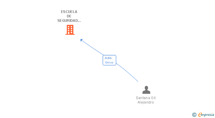 Vinculaciones societarias de ESCUELA DE SEGURIDAD Y FORMACIONES VARIAS SL