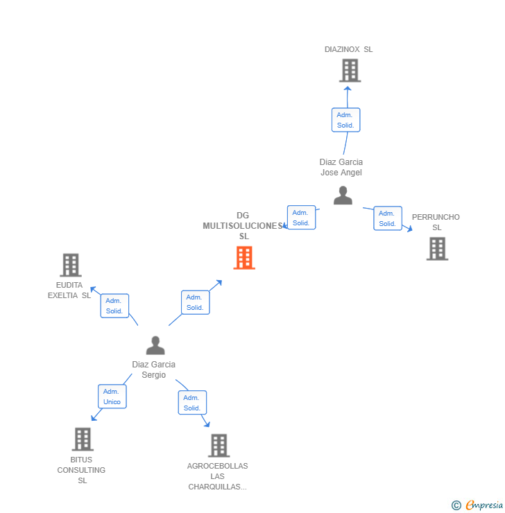 Vinculaciones societarias de DG MULTISOLUCIONES SL