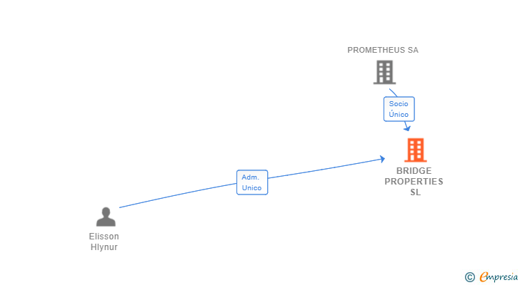 Vinculaciones societarias de BRIDGE PROPERTIES SL