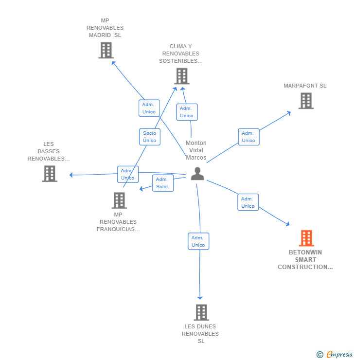 Vinculaciones societarias de BETONWIN SMART CONSTRUCTION SL