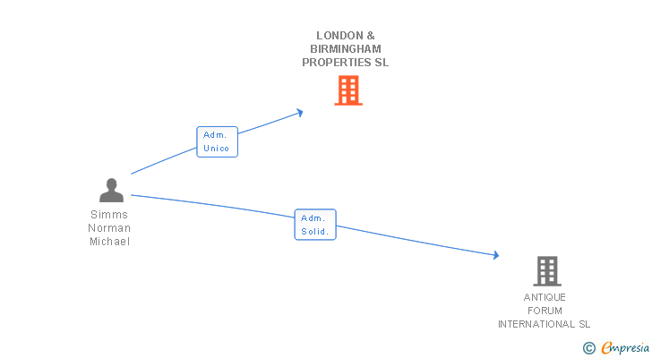 Vinculaciones societarias de LONDON & BIRMINGHAM PROPERTIES SL