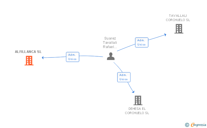 Vinculaciones societarias de ALFILLANCA SL