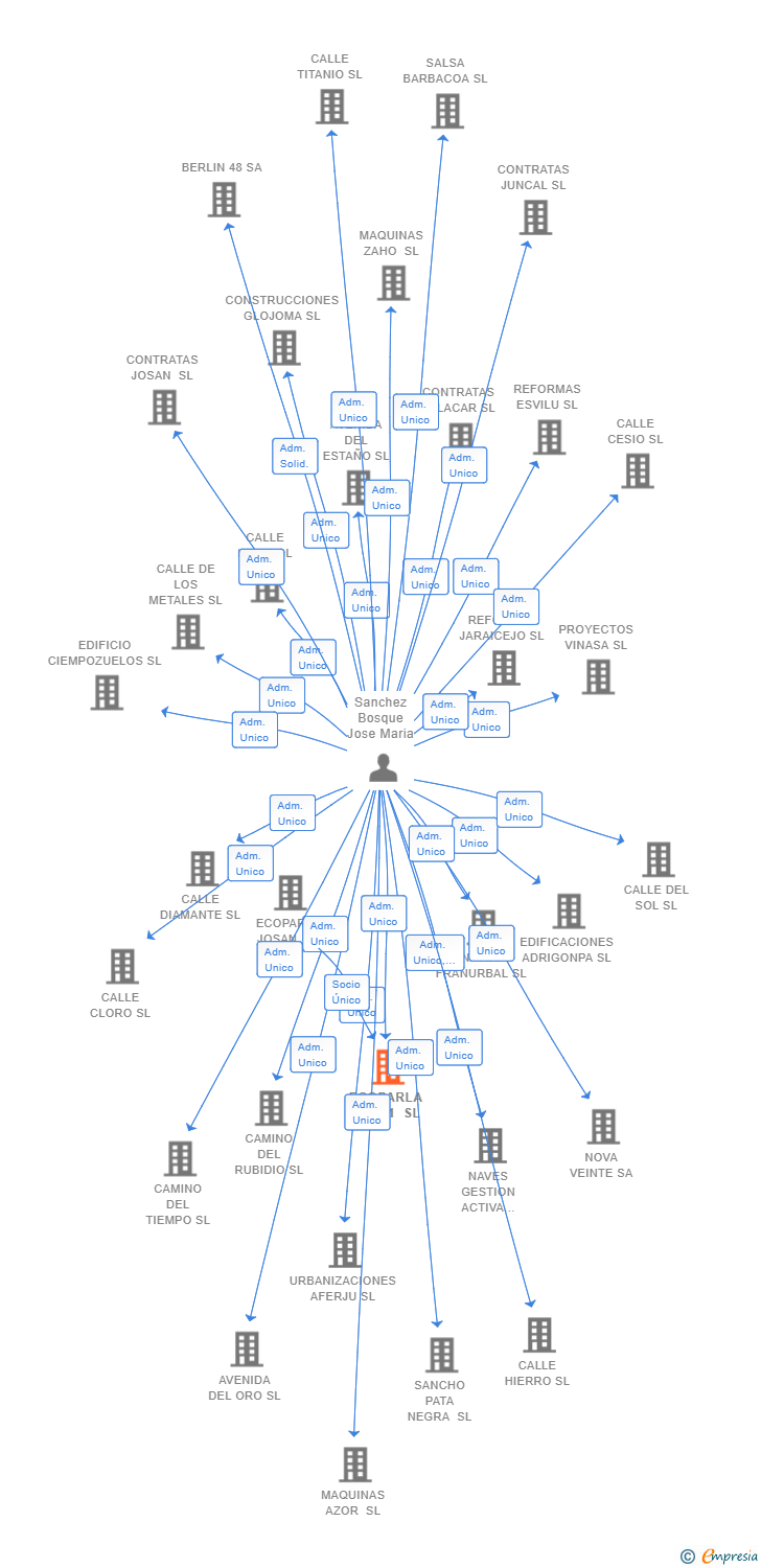 Vinculaciones societarias de ECOPARLA TE 581 SL