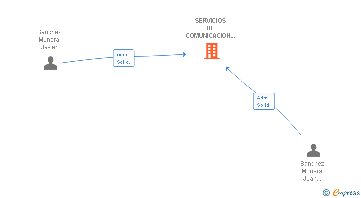 Vinculaciones societarias de SERVICIOS DE COMUNICACION Y WEB ALBACETE SL