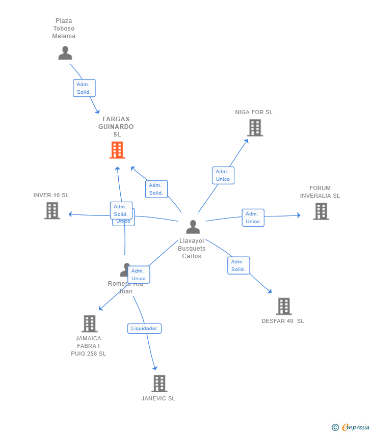 Vinculaciones societarias de FARGAS GUINARDO SL