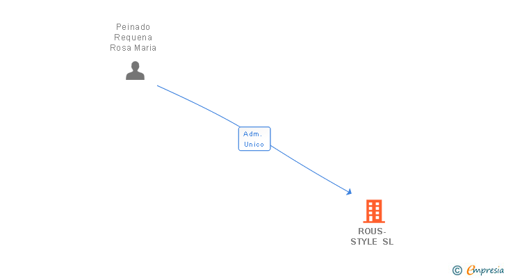 Vinculaciones societarias de ROUS-STYLE SL