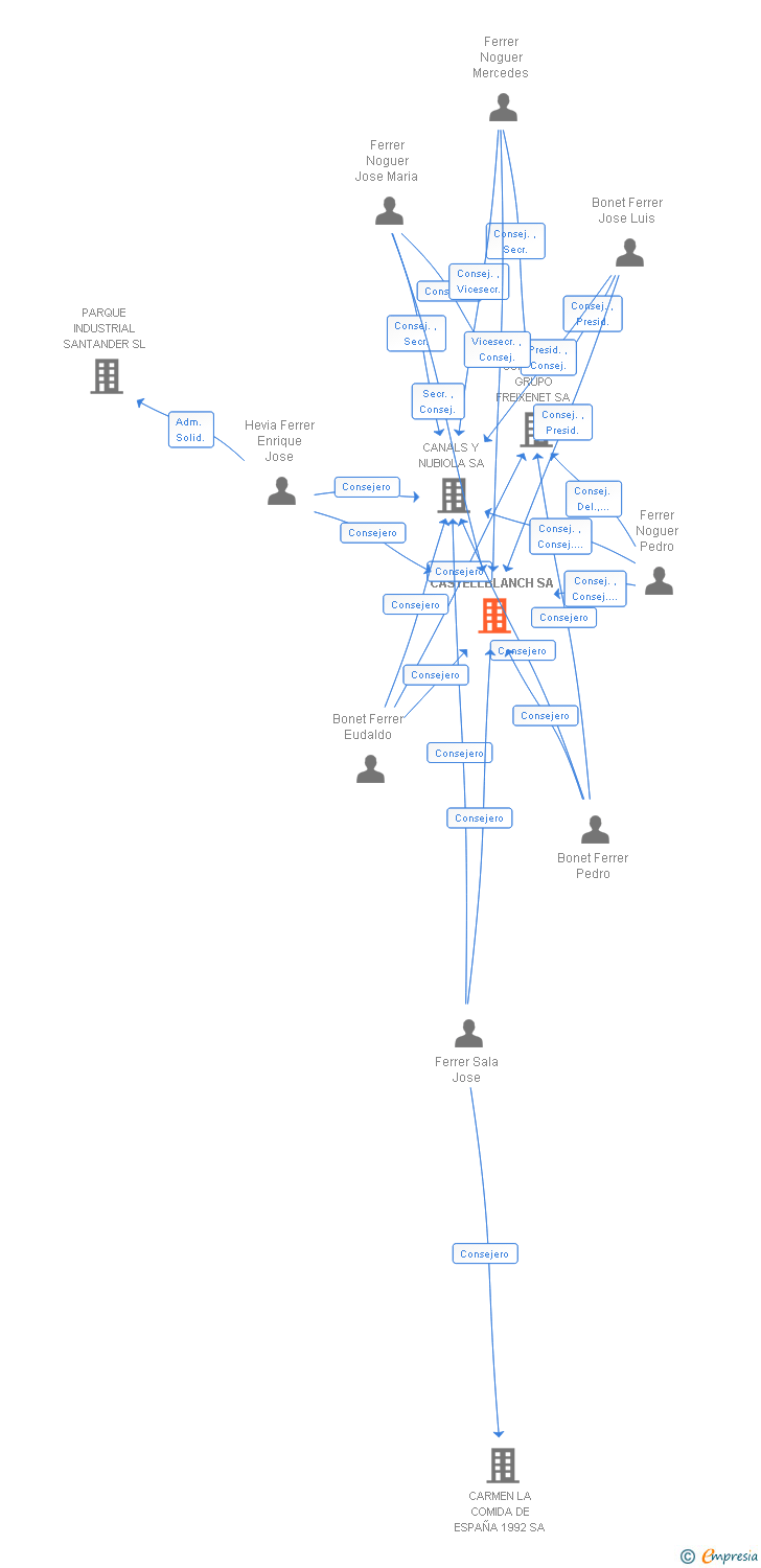 Vinculaciones societarias de CASTELLBLANCH SA