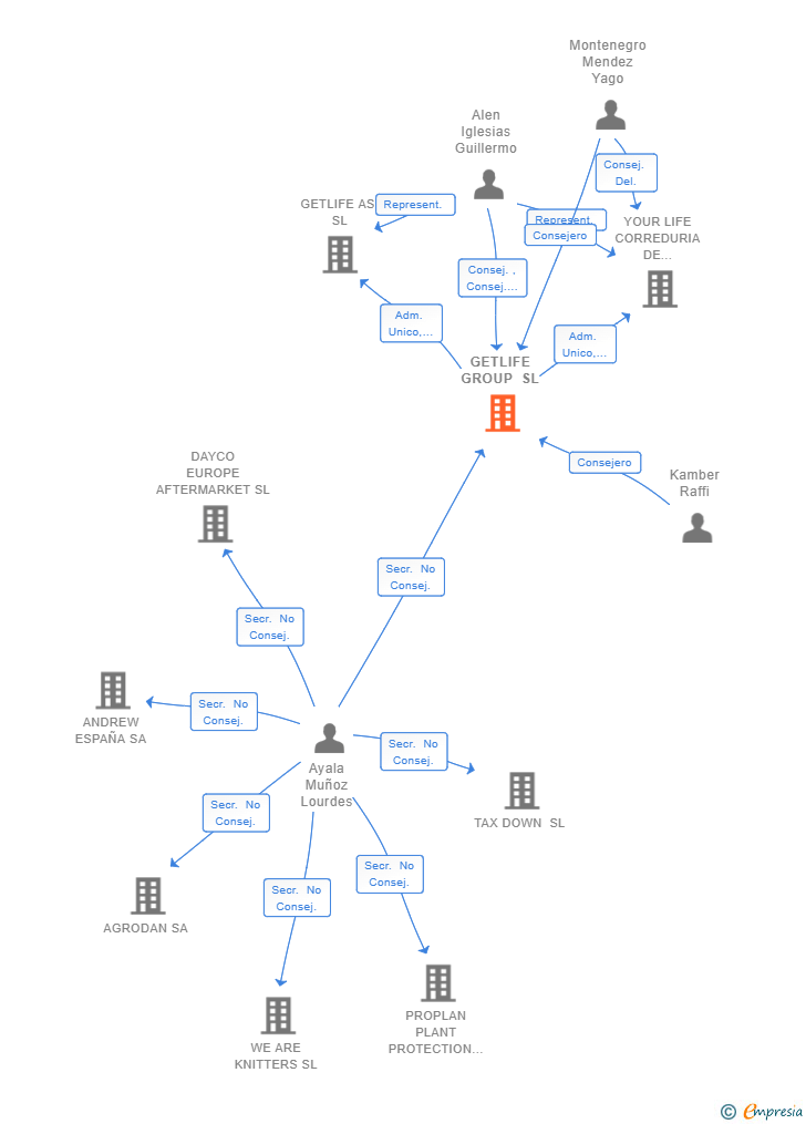 Vinculaciones societarias de LIFE5 GROUP SL