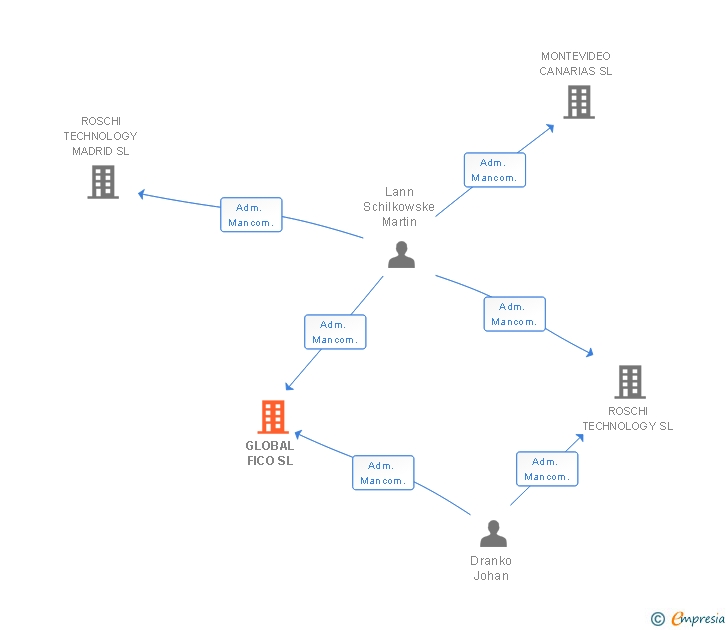 Vinculaciones societarias de GLOBAL FICO SL