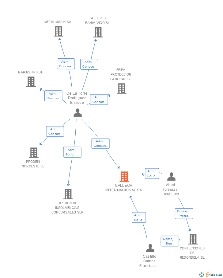 Vinculaciones societarias de GALLEGA INTERNACIONAL SA