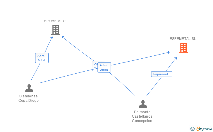 Vinculaciones societarias de ESFEMETAL SL