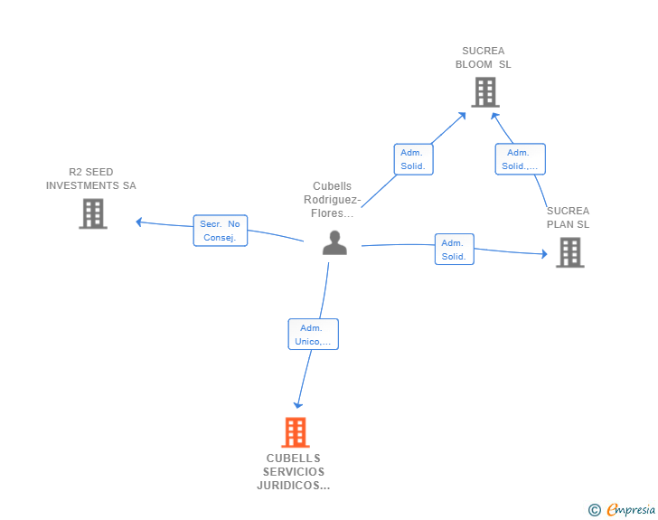 Vinculaciones societarias de CUBELLS SERVICIOS JURIDICOS SLP