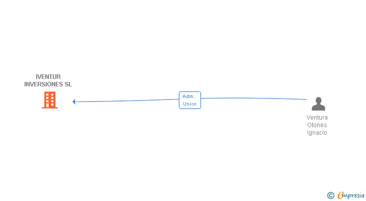 Vinculaciones societarias de IVENTUR INVERSIONES SL