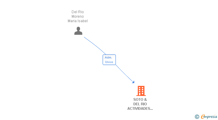 Vinculaciones societarias de SOTO & DEL RIO ACTIVIDADES COMERCIALES SL