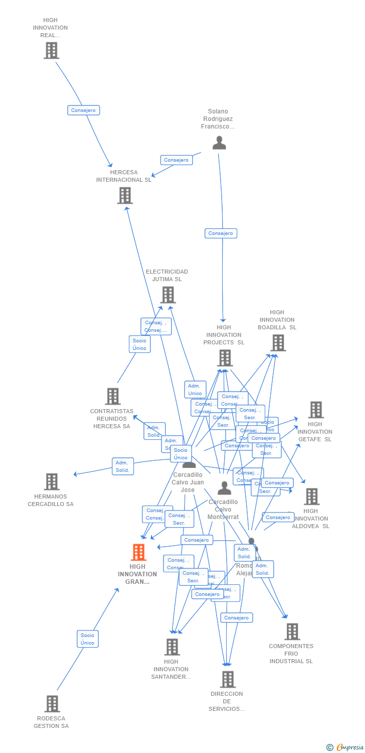 Vinculaciones societarias de HIGH INNOVATION GRAN TORRE 10 SL