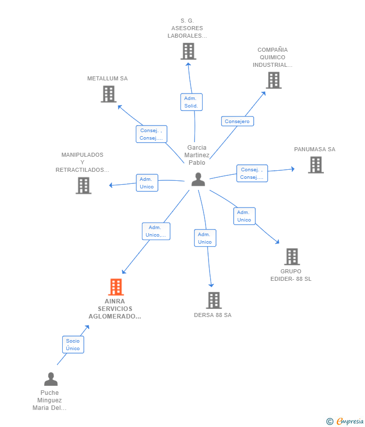 Vinculaciones societarias de AINRA SERVICIOS AGLOMERADO Y CONSTRUCCION SL