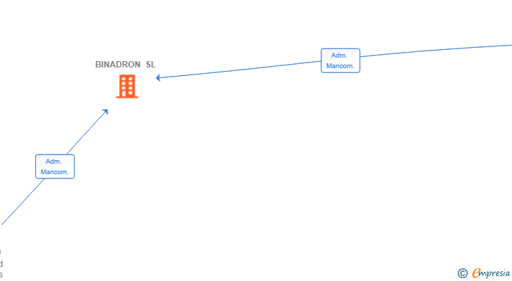 Vinculaciones societarias de BINADRON SL