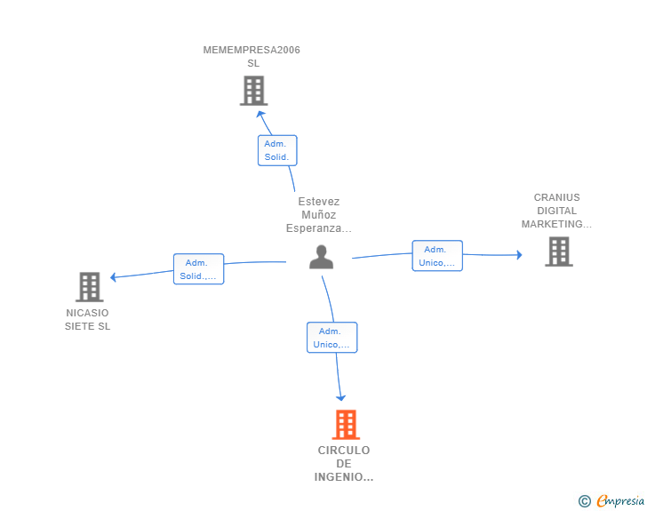 Vinculaciones societarias de CIRCULO DE INGENIO ANALITICO SL