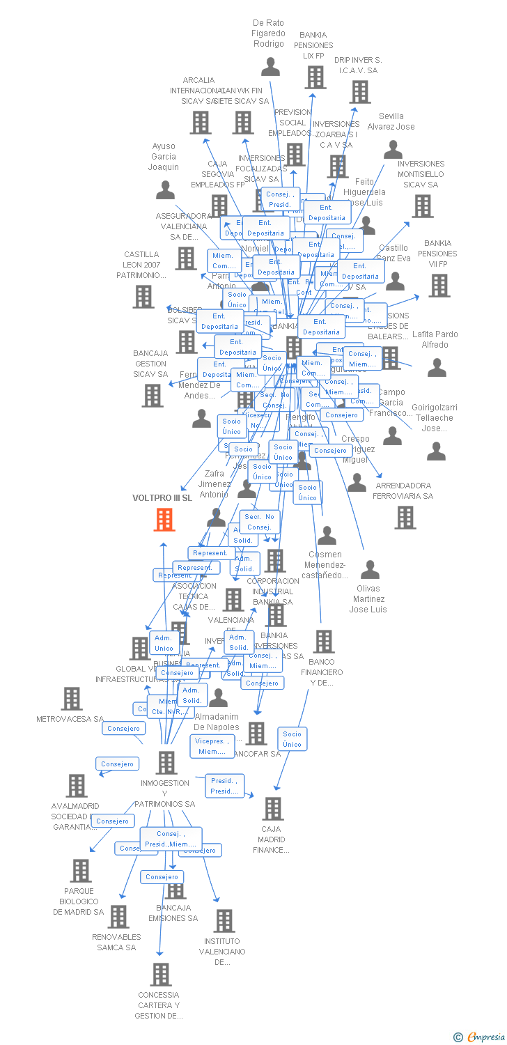 Vinculaciones societarias de VOLTPRO III SL