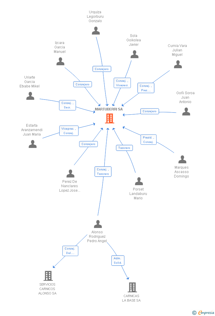 Vinculaciones societarias de MARTUBERRI SA
