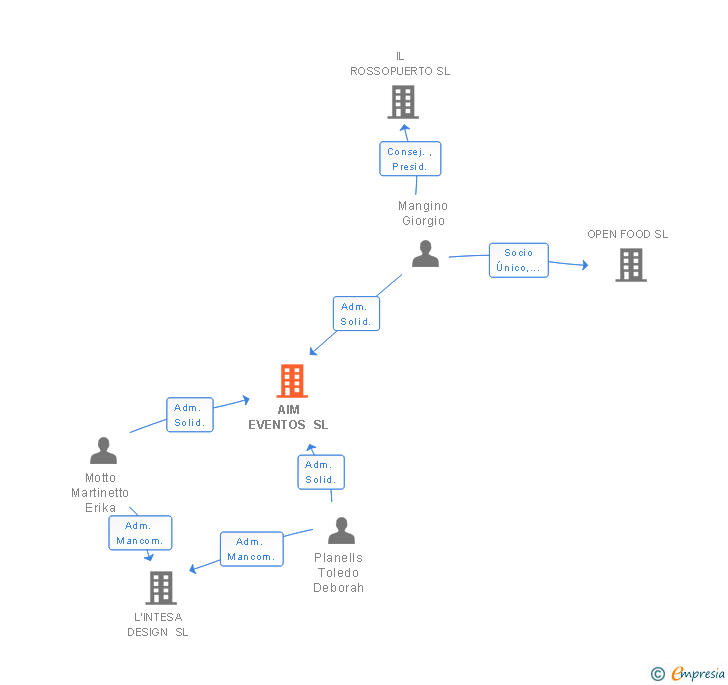 Vinculaciones societarias de AIM EVENTOS SL