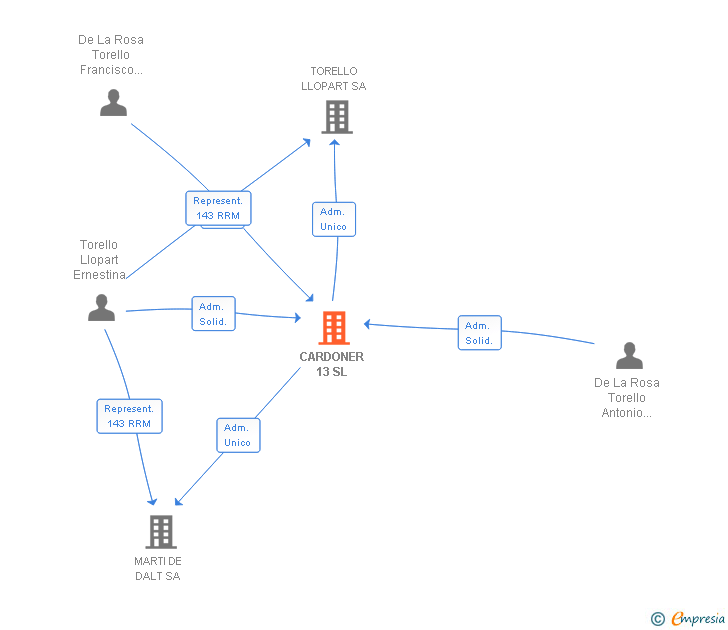 Vinculaciones societarias de CARDONER 13 SL