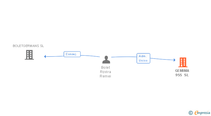 Vinculaciones societarias de GEMIMA 955 SL (EXTINGUIDA)