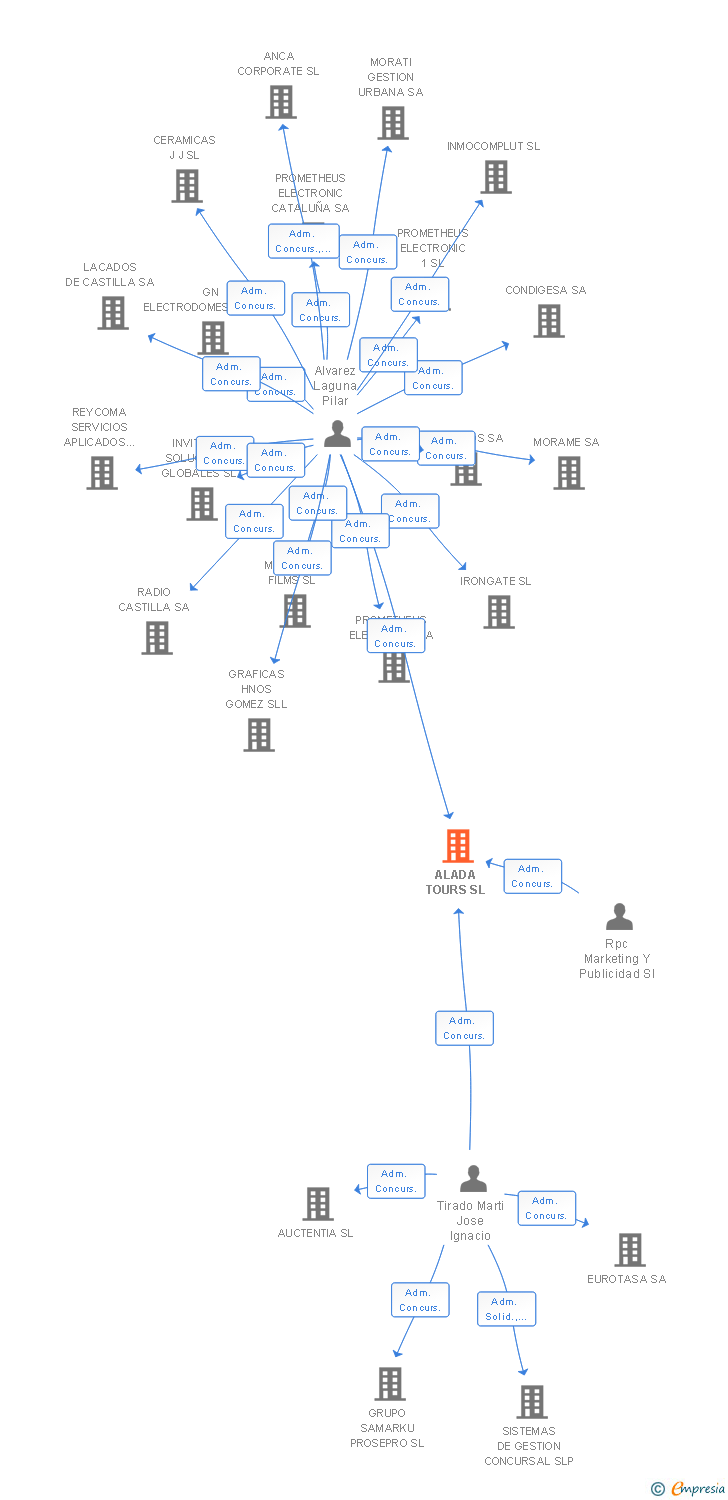 Vinculaciones societarias de ALADA TOURS SL