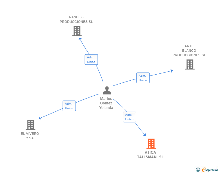 Vinculaciones societarias de ATICA TALISMAN SL (EXTINGUIDA)