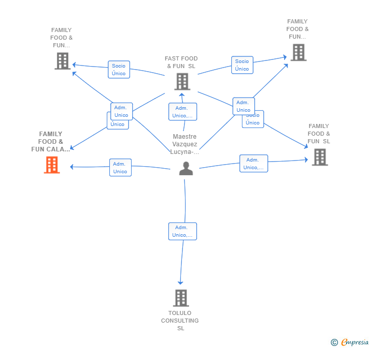 Vinculaciones societarias de FAMILY FOOD & FUN CALA MILLOR SL
