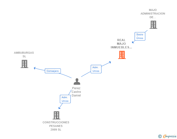 Vinculaciones societarias de REAL MAJO INMUEBLES SL