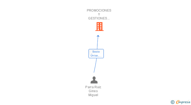 Vinculaciones societarias de PROMOCIONES Y GESTIONES AFOSUR SL