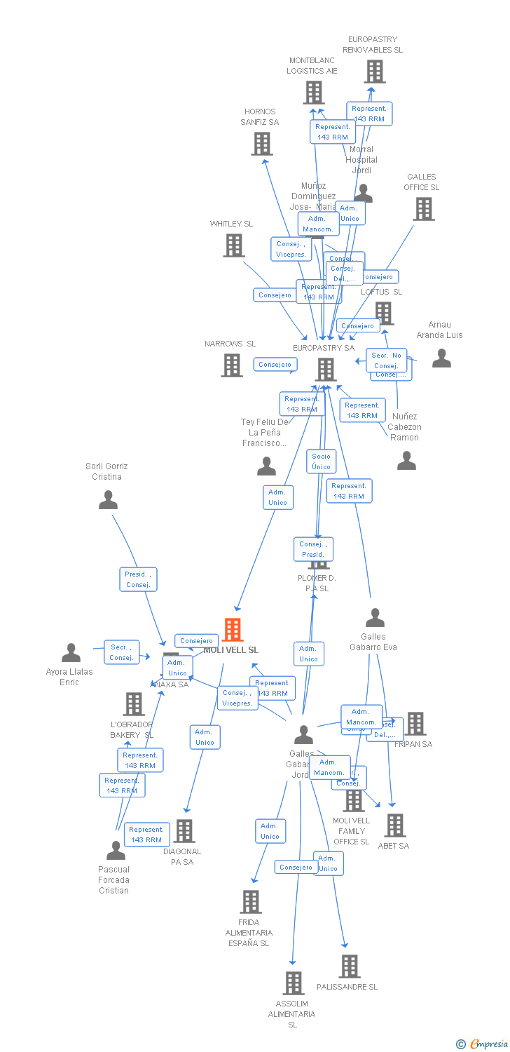 Vinculaciones societarias de MOLI VELL SL