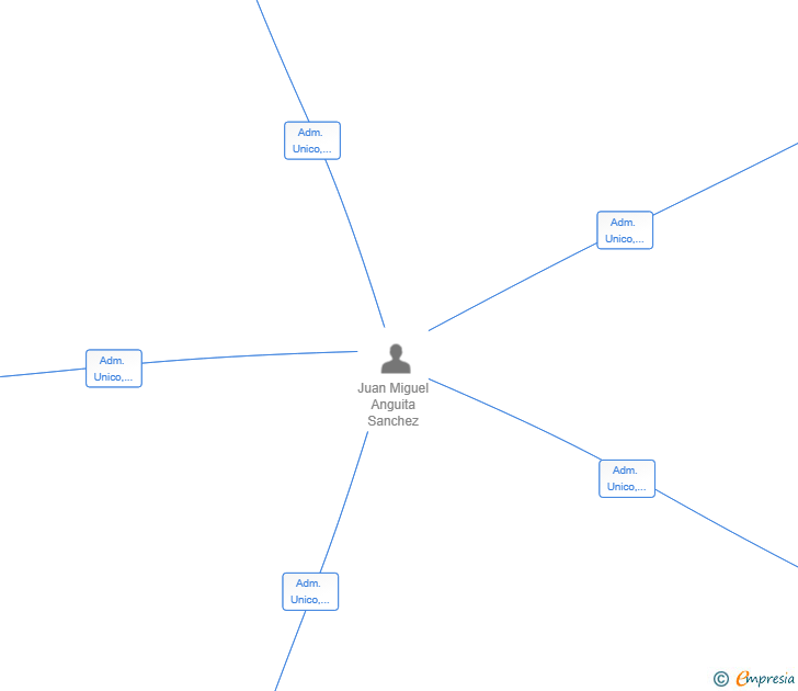 Vinculaciones societarias de GRUPO VALCOSER SL