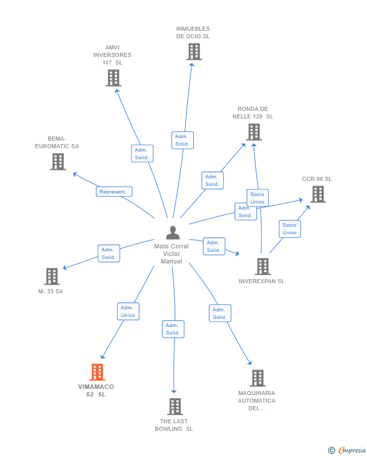 Vinculaciones societarias de VIMAMACO 62 SL