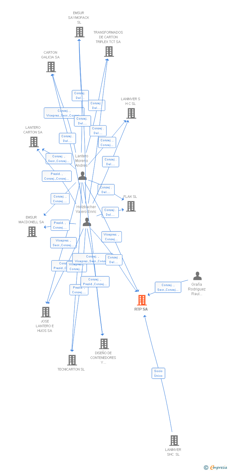 Vinculaciones societarias de RTP SA