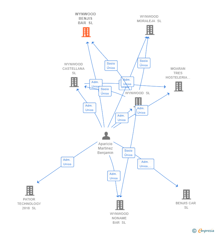 Vinculaciones societarias de WYNWOOD BENJIS BAR SL