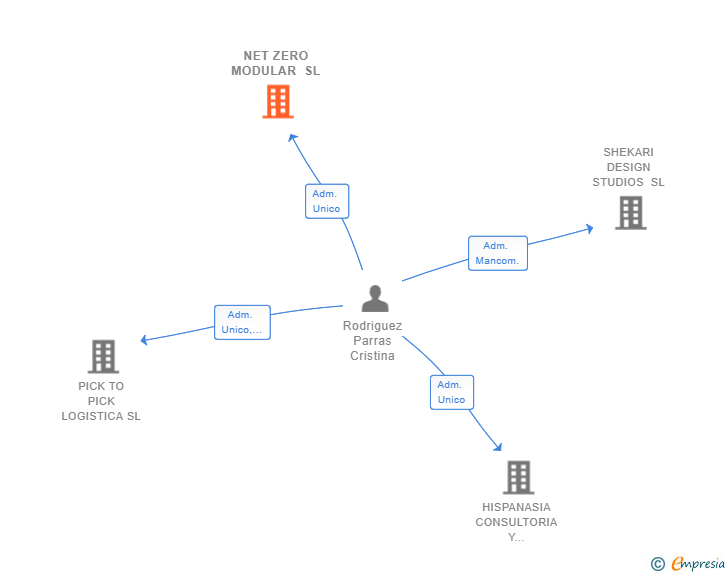 Vinculaciones societarias de NET ZERO MODULAR SL