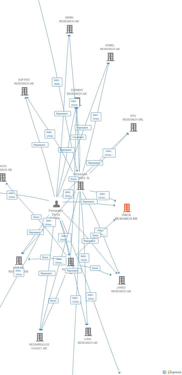 Vinculaciones societarias de ITACA RESEARCH AIE