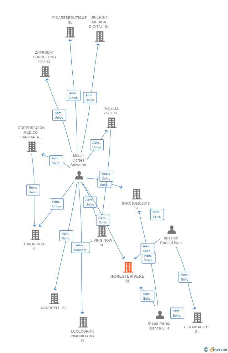 Vinculaciones societarias de HONESTEVIVERE SL