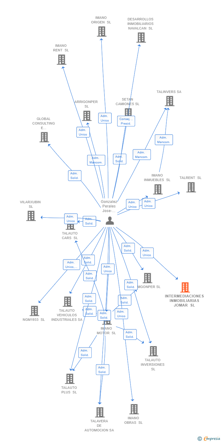 Vinculaciones societarias de INTERMEDIACIONES INMOBILIARIAS JOMAR SL